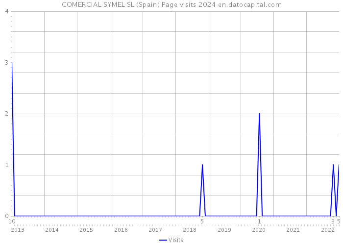 COMERCIAL SYMEL SL (Spain) Page visits 2024 