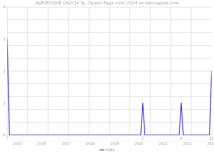 ALBOROQUE GALICIA SL. (Spain) Page visits 2024 