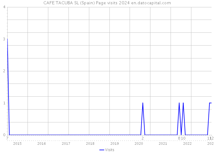 CAFE TACUBA SL (Spain) Page visits 2024 