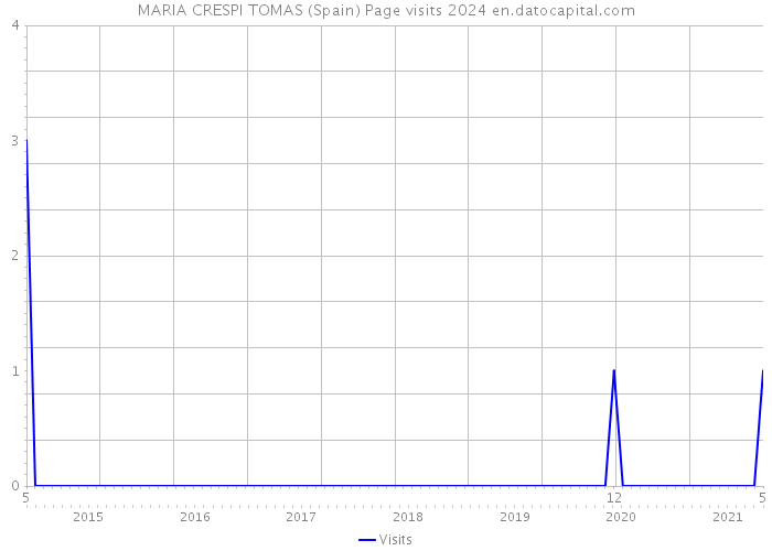 MARIA CRESPI TOMAS (Spain) Page visits 2024 