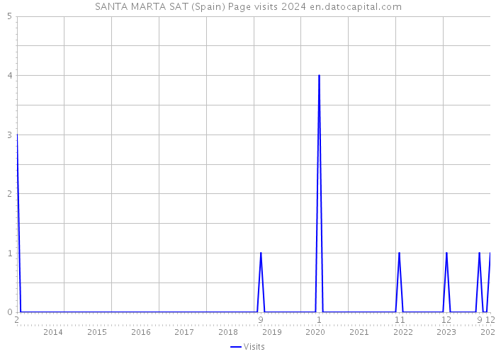 SANTA MARTA SAT (Spain) Page visits 2024 