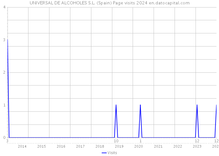UNIVERSAL DE ALCOHOLES S.L. (Spain) Page visits 2024 
