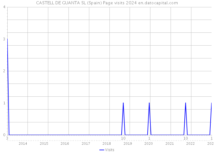CASTELL DE GUANTA SL (Spain) Page visits 2024 