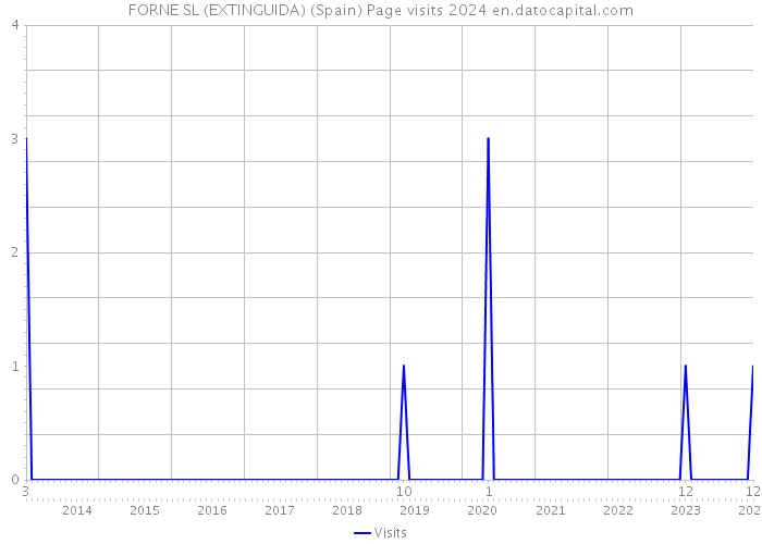 FORNE SL (EXTINGUIDA) (Spain) Page visits 2024 