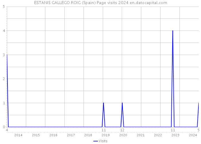 ESTANIS GALLEGO ROIG (Spain) Page visits 2024 