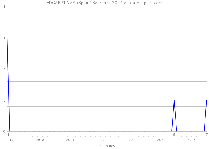 EDGAR SLAMA (Spain) Searches 2024 