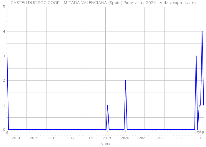 CASTELLDUC SOC COOP LIMITADA VALENCIANA (Spain) Page visits 2024 