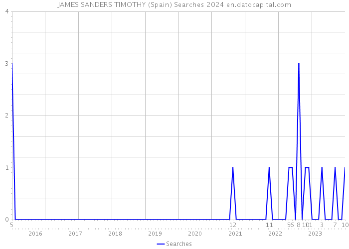 JAMES SANDERS TIMOTHY (Spain) Searches 2024 