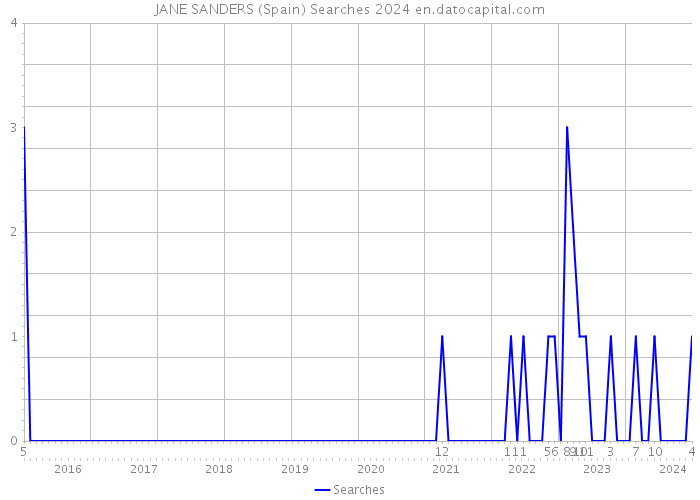 JANE SANDERS (Spain) Searches 2024 