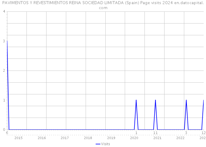 PAVIMENTOS Y REVESTIMIENTOS REINA SOCIEDAD LIMITADA (Spain) Page visits 2024 