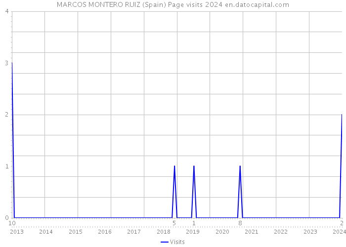 MARCOS MONTERO RUIZ (Spain) Page visits 2024 