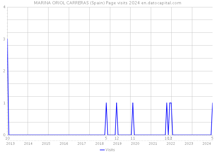 MARINA ORIOL CARRERAS (Spain) Page visits 2024 