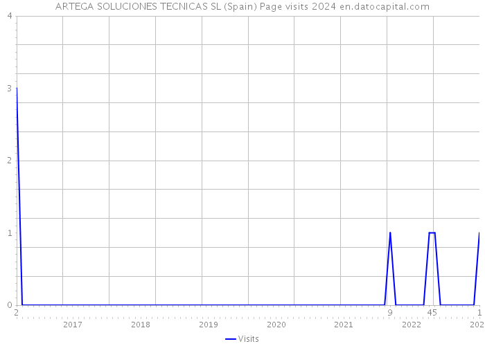 ARTEGA SOLUCIONES TECNICAS SL (Spain) Page visits 2024 