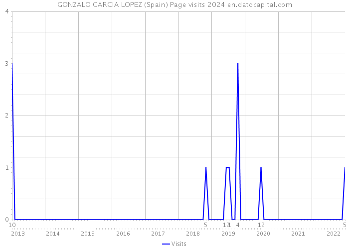 GONZALO GARCIA LOPEZ (Spain) Page visits 2024 