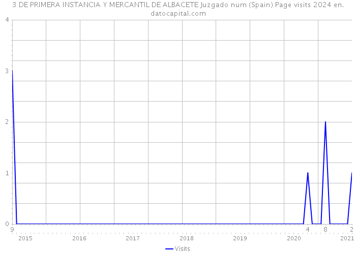 3 DE PRIMERA INSTANCIA Y MERCANTIL DE ALBACETE Juzgado num (Spain) Page visits 2024 