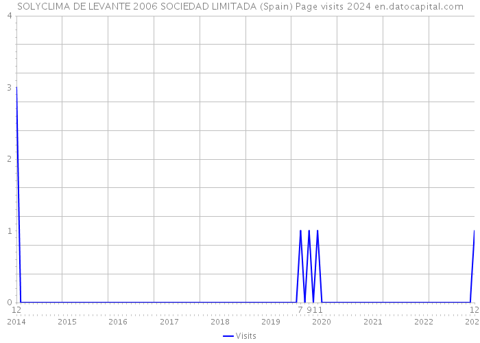 SOLYCLIMA DE LEVANTE 2006 SOCIEDAD LIMITADA (Spain) Page visits 2024 