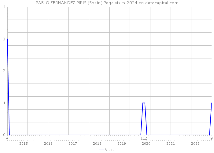 PABLO FERNANDEZ PIRIS (Spain) Page visits 2024 