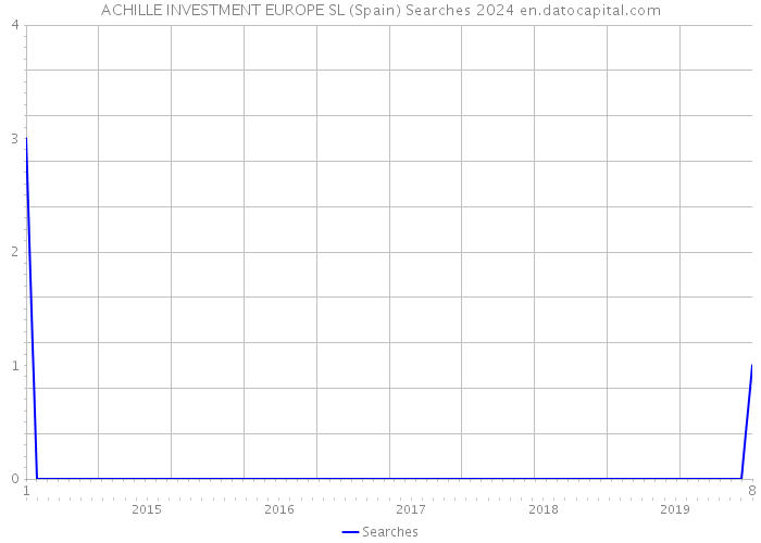 ACHILLE INVESTMENT EUROPE SL (Spain) Searches 2024 