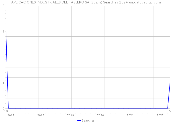 APLICACIONES INDUSTRIALES DEL TABLERO SA (Spain) Searches 2024 