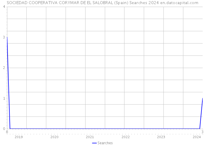 SOCIEDAD COOPERATIVA CORYMAR DE EL SALOBRAL (Spain) Searches 2024 