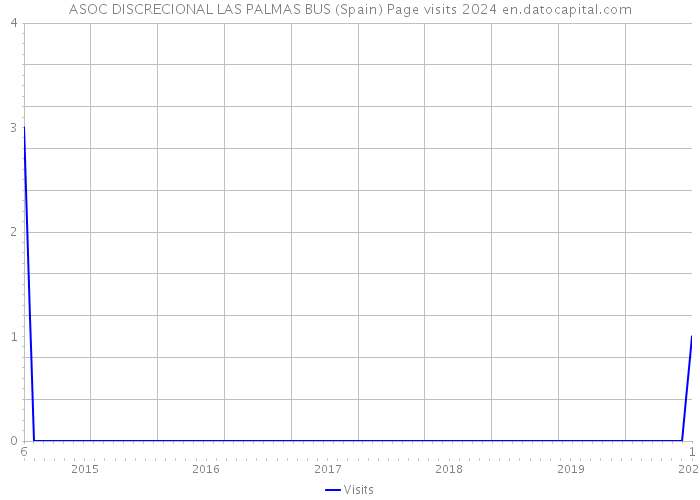 ASOC DISCRECIONAL LAS PALMAS BUS (Spain) Page visits 2024 