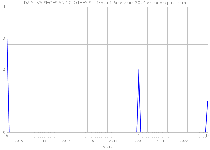 DA SILVA SHOES AND CLOTHES S.L. (Spain) Page visits 2024 