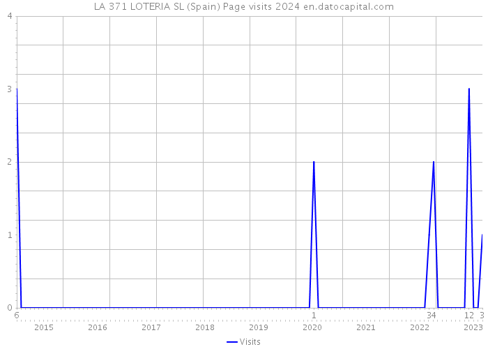 LA 371 LOTERIA SL (Spain) Page visits 2024 