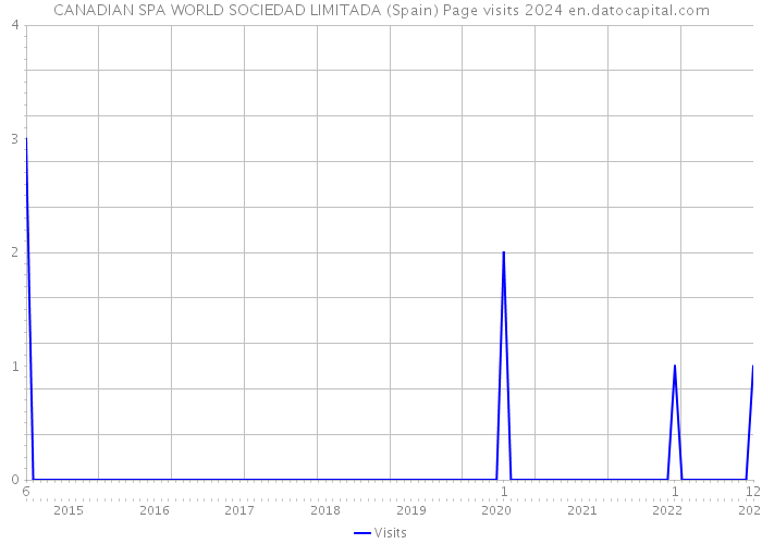 CANADIAN SPA WORLD SOCIEDAD LIMITADA (Spain) Page visits 2024 