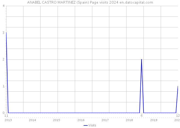 ANABEL CASTRO MARTINEZ (Spain) Page visits 2024 