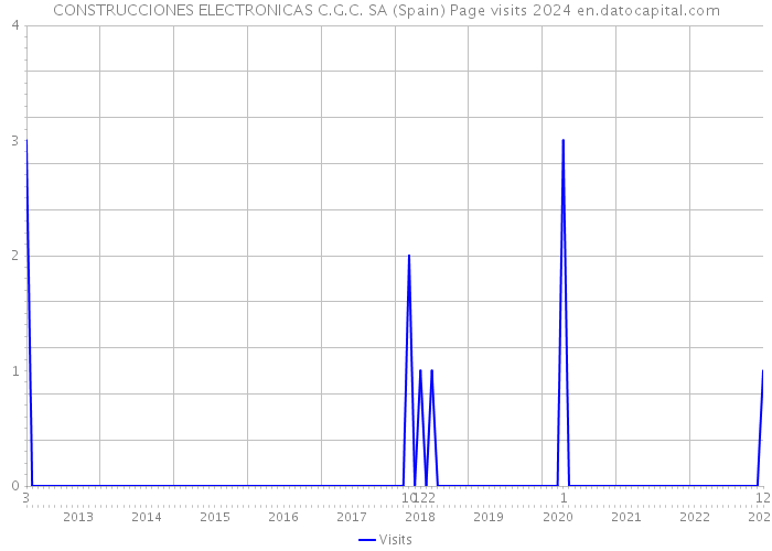 CONSTRUCCIONES ELECTRONICAS C.G.C. SA (Spain) Page visits 2024 