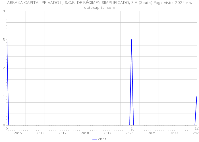 ABRAXA CAPITAL PRIVADO II, S.C.R. DE RÉGIMEN SIMPLIFICADO, S.A (Spain) Page visits 2024 