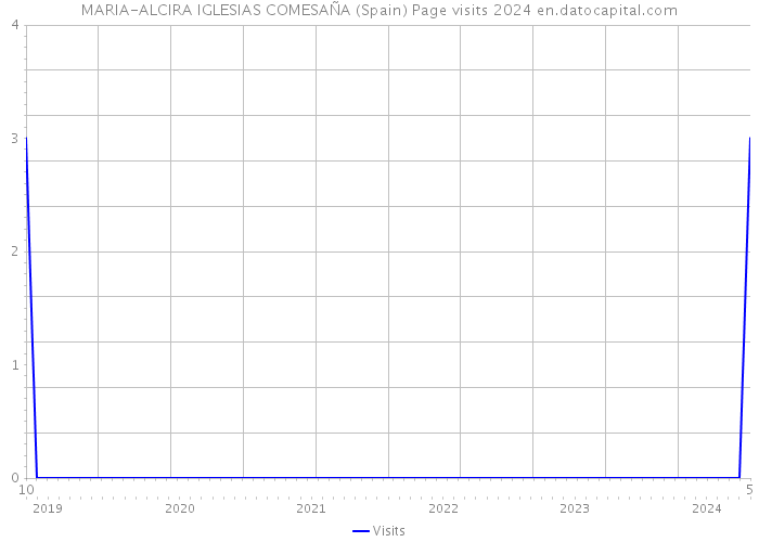 MARIA-ALCIRA IGLESIAS COMESAÑA (Spain) Page visits 2024 
