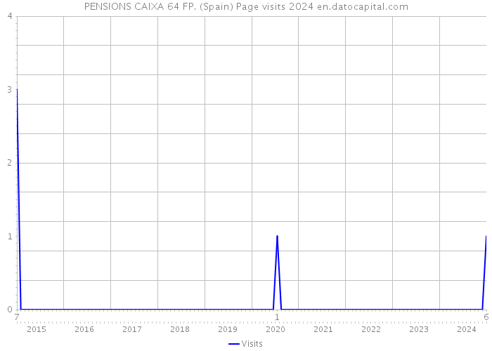 PENSIONS CAIXA 64 FP. (Spain) Page visits 2024 