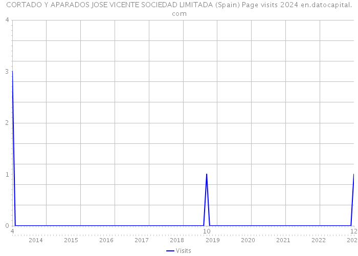 CORTADO Y APARADOS JOSE VICENTE SOCIEDAD LIMITADA (Spain) Page visits 2024 