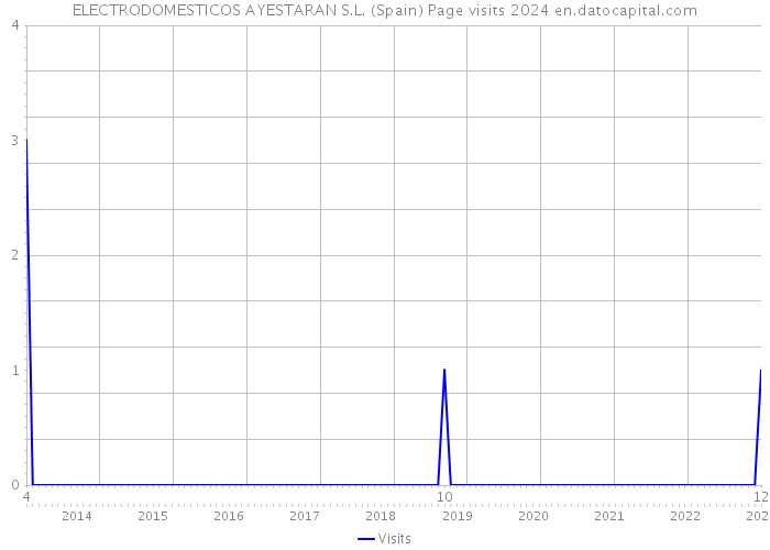 ELECTRODOMESTICOS AYESTARAN S.L. (Spain) Page visits 2024 