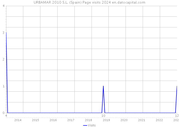 URBAMAR 2010 S.L. (Spain) Page visits 2024 
