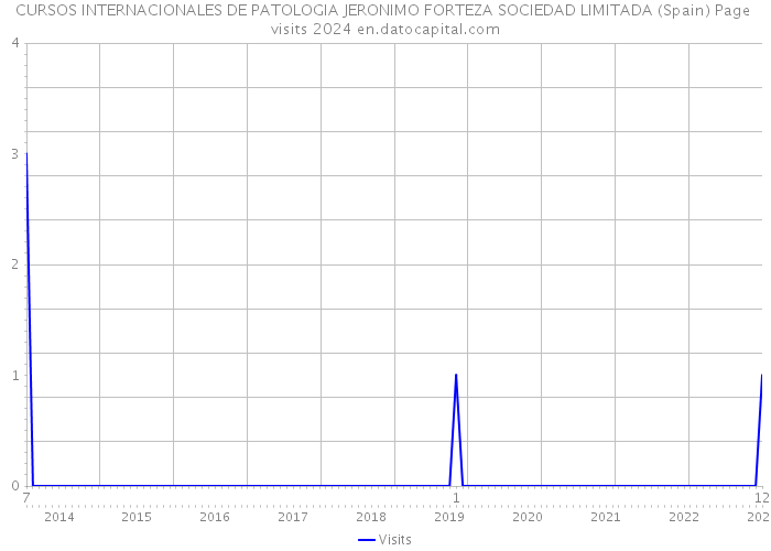 CURSOS INTERNACIONALES DE PATOLOGIA JERONIMO FORTEZA SOCIEDAD LIMITADA (Spain) Page visits 2024 