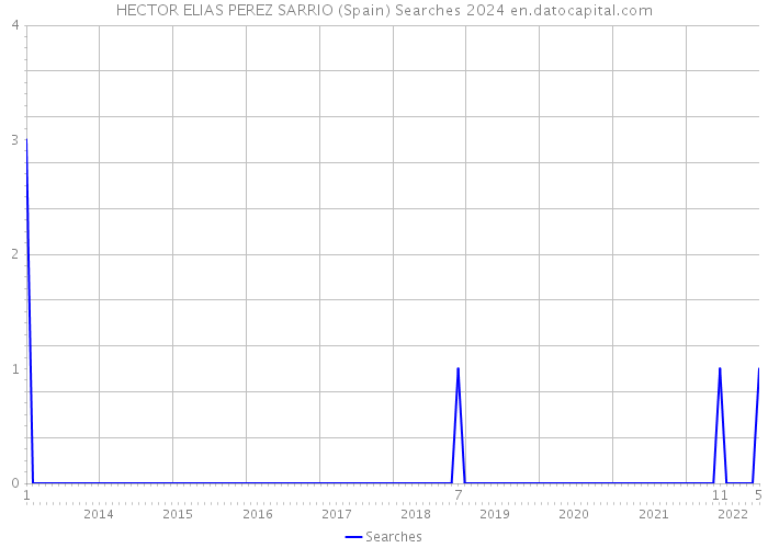 HECTOR ELIAS PEREZ SARRIO (Spain) Searches 2024 