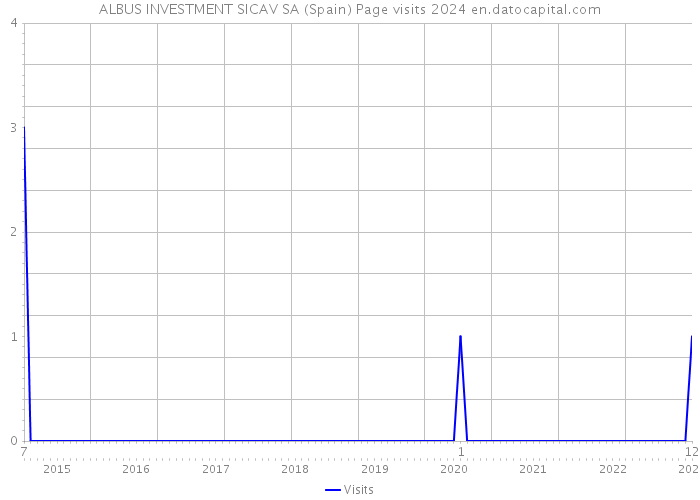 ALBUS INVESTMENT SICAV SA (Spain) Page visits 2024 