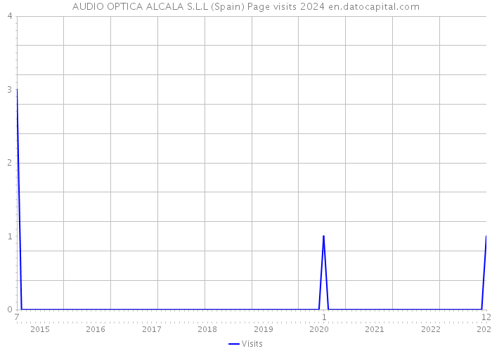 AUDIO OPTICA ALCALA S.L.L (Spain) Page visits 2024 