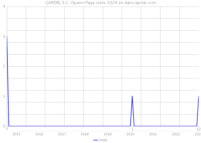 GARDEL S.C. (Spain) Page visits 2024 