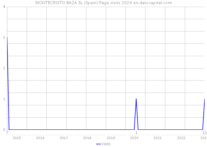 MONTECRISTO BAZA SL (Spain) Page visits 2024 
