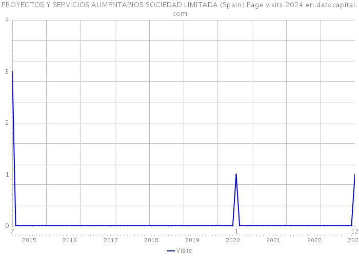 PROYECTOS Y SERVICIOS ALIMENTARIOS SOCIEDAD LIMITADA (Spain) Page visits 2024 