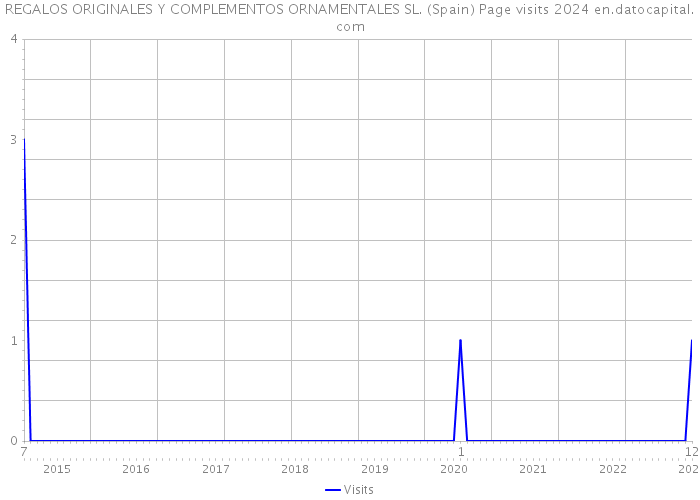 REGALOS ORIGINALES Y COMPLEMENTOS ORNAMENTALES SL. (Spain) Page visits 2024 