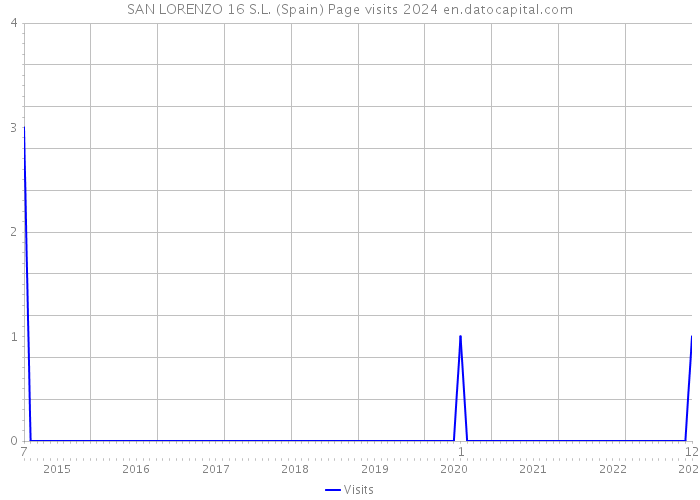 SAN LORENZO 16 S.L. (Spain) Page visits 2024 