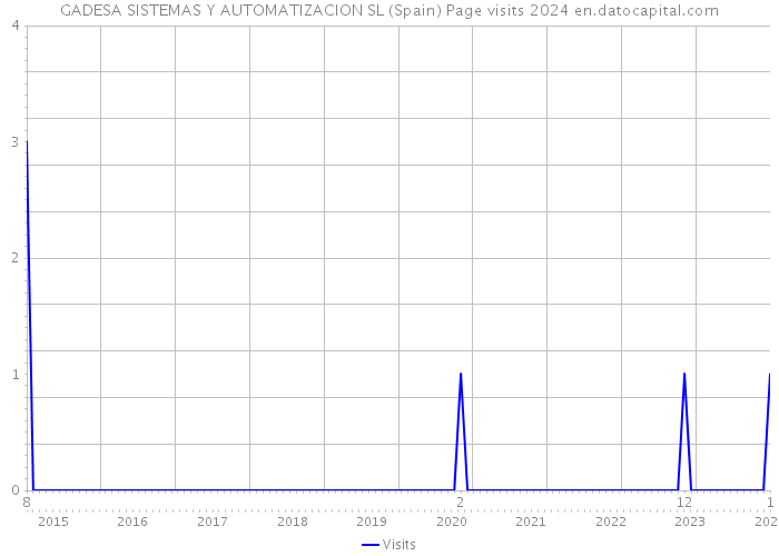 GADESA SISTEMAS Y AUTOMATIZACION SL (Spain) Page visits 2024 