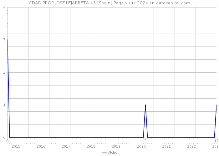 CDAD PROP JOSE LEJARRETA 43 (Spain) Page visits 2024 