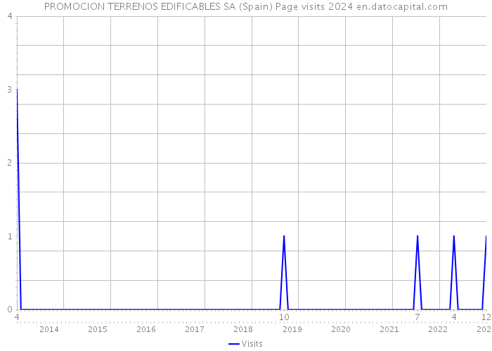 PROMOCION TERRENOS EDIFICABLES SA (Spain) Page visits 2024 