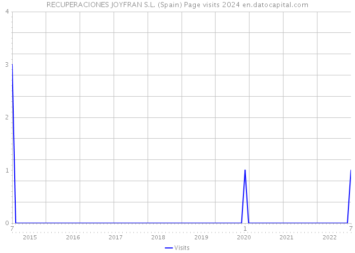 RECUPERACIONES JOYFRAN S.L. (Spain) Page visits 2024 