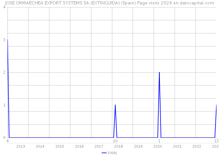 JOSE ORMAECHEA EXPORT SYSTEMS SA (EXTINGUIDA) (Spain) Page visits 2024 